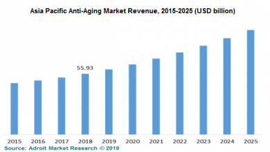 Photo of ASIA-PACIFIC ANTI-AGING MARKET (2019-2027)