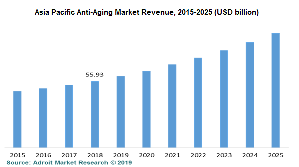 Asia Pacific Anti Aging Market