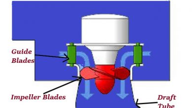 Photo of How does a Kaplan Turbine Work?