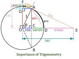 Photo of Importance of Learning Trigonometry