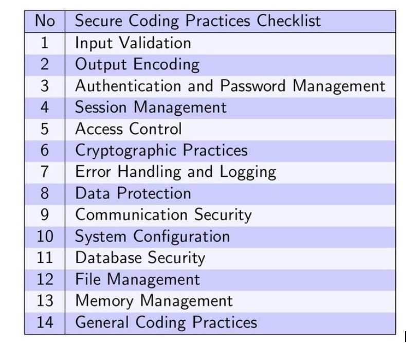 Secure Coding Practices Checklist