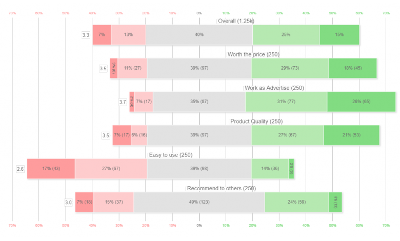 Likert Scale Chart