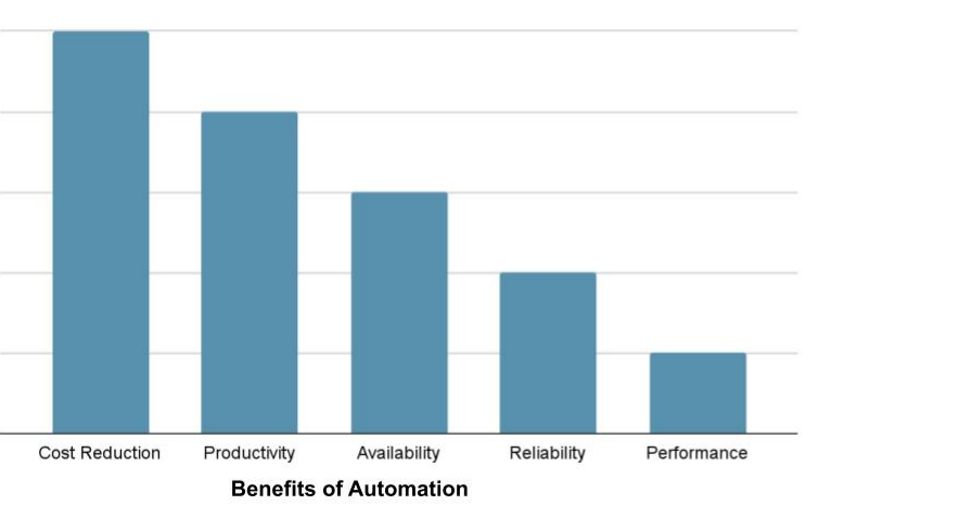 Perks associated with an ideal business process automation solution