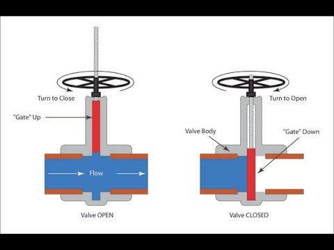 Function and Operation of Gate Valves