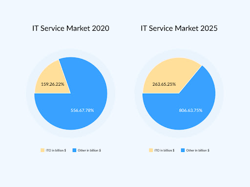 it-service-market