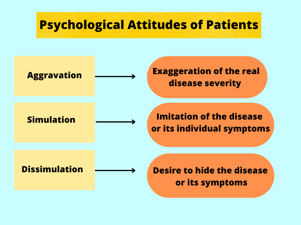 The following image is the chart for physiotherapists and mental health specialists decribing the range of possible psychological attitudes of patients 